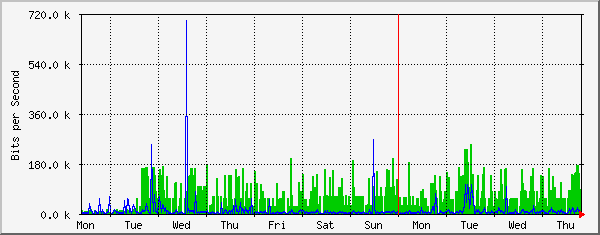 week
